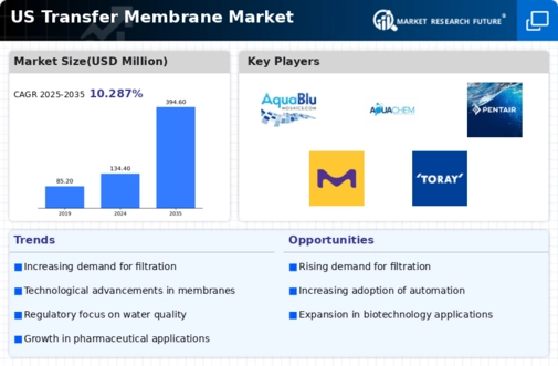 US Transfer Membrane Market Infographic