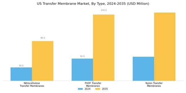 US Transfer Membrane Market Segment Image 0