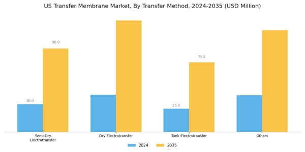 US Transfer Membrane Market Segment Image 1