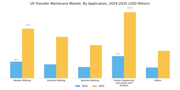 US Transfer Membrane Market Segment Image 2