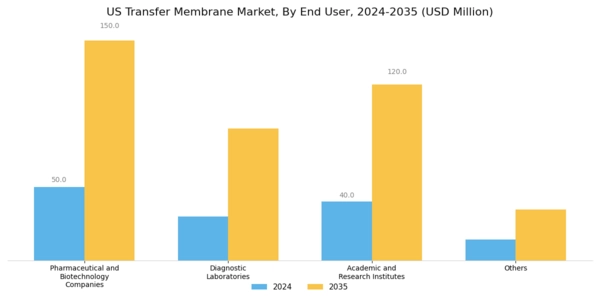 US Transfer Membrane Market Segment Image 3