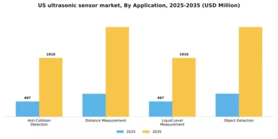 US Ultrasonic Sensor Market Segment Image 0