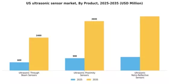 US Ultrasonic Sensor Market Segment Image 1