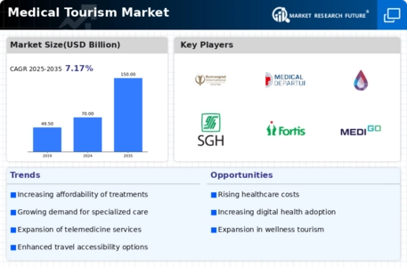 Medical Tourism Market Infographic