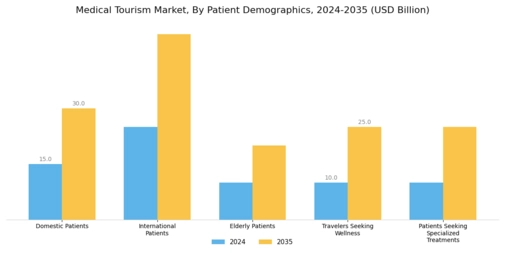Medical Tourism Market Segment Image 2