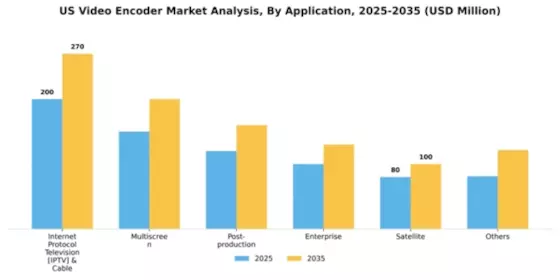 US Video Encoder Market Segment Image 0