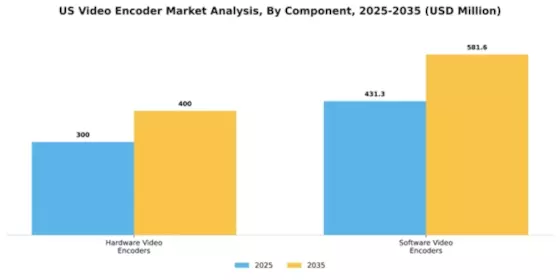 US Video Encoder Market Segment Image 1