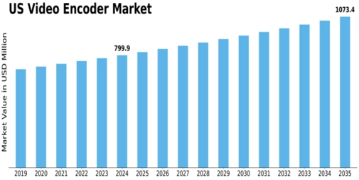 US Video Encoder Market Size