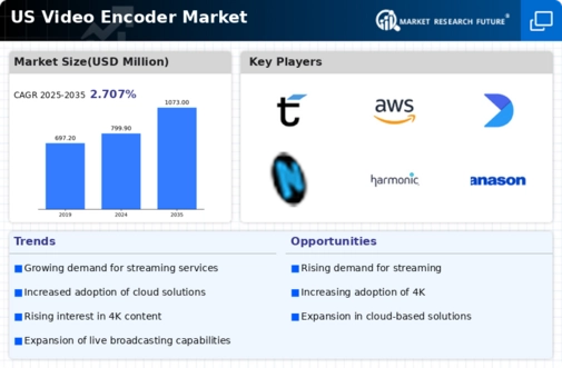 US Video Encoder Market Infographic
