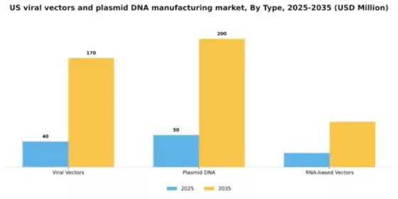 US Viral Vectors and Plasmid DNA Manufacturing Market Segment Image 3