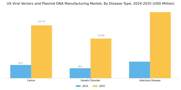 US Viral Vectors and Plasmid DNA Manufacturing Market Segment Image 1