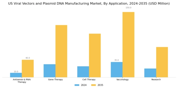 US Viral Vectors and Plasmid DNA Manufacturing Market Segment Image 2