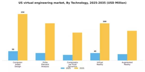 US Virtual Engineering Market Segment Image 4