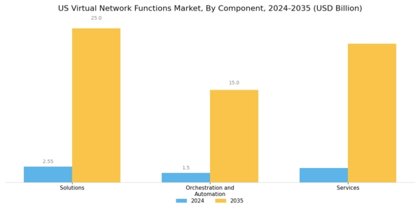 US Virtual Network Functions Market Segment Image 0