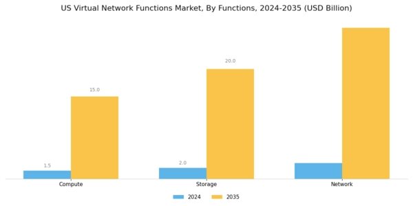 US Virtual Network Functions Market Segment Image 1
