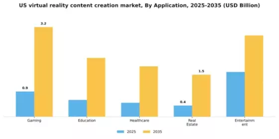 US Virtual Reality Content Creation Market Segment Image 0