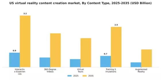 US Virtual Reality Content Creation Market Segment Image 1