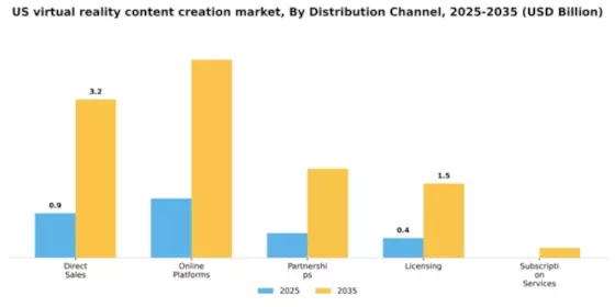 US Virtual Reality Content Creation Market Segment Image 2