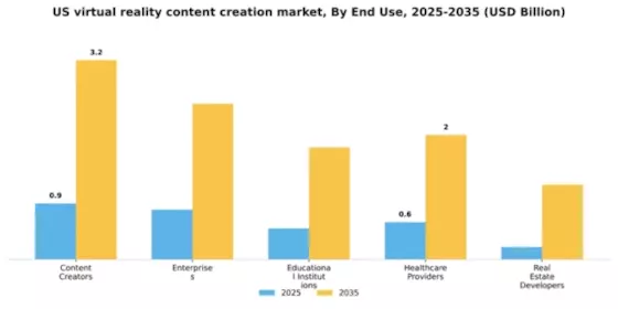 US Virtual Reality Content Creation Market Segment Image 3
