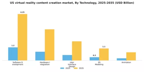 US Virtual Reality Content Creation Market Segment Image 4