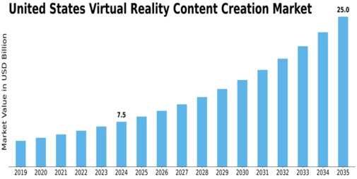 US Virtual Reality Content Creation Market Size