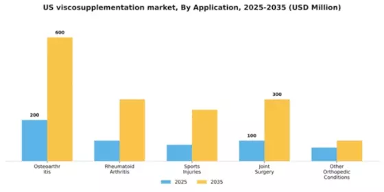US Viscosupplementation Market Segment Image 0