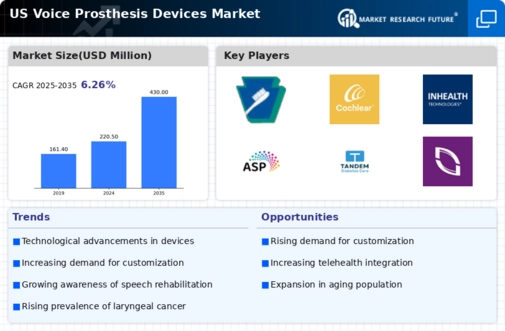 US Voice Prosthesis Devices Market Infographic