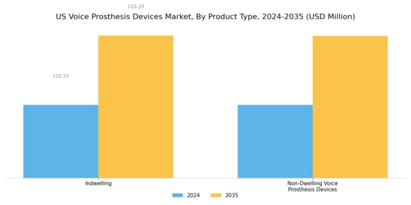 US Voice Prosthesis Devices Market Segment Image 0