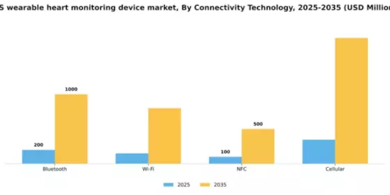 US Wearable Heart Monitoring Device Market Segment Image 0