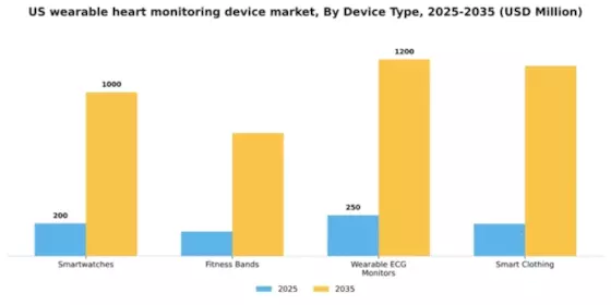 US Wearable Heart Monitoring Device Market Segment Image 1