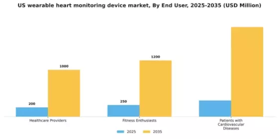 US Wearable Heart Monitoring Device Market Segment Image 3
