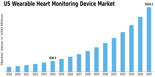 US Wearable Heart Monitoring Device Market Size