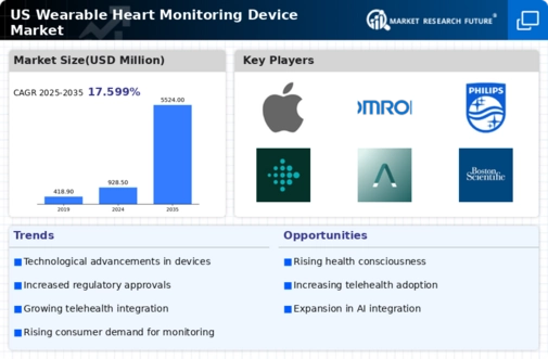 US Wearable Heart Monitoring Device Market Infographic