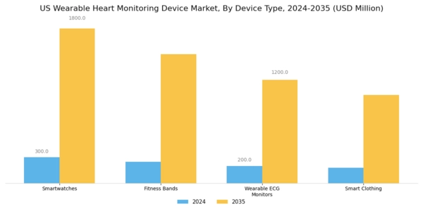 US Wearable Heart Monitoring Device Market Segment Image 0