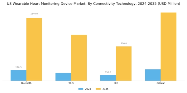 US Wearable Heart Monitoring Device Market Segment Image 1