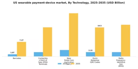US Wearable Payment Device Market Segment Image 1