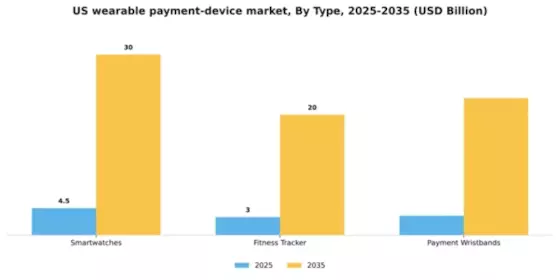 US Wearable Payment Device Market Segment Image 2