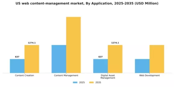 US Web Content Management Market Segment Image 0