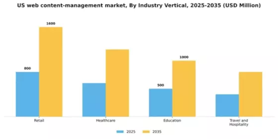 US Web Content Management Market Segment Image 3