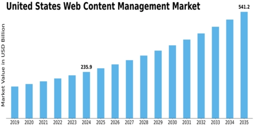 US Web Content Management Market Size