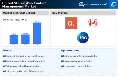 US Web Content Management Market Infographic