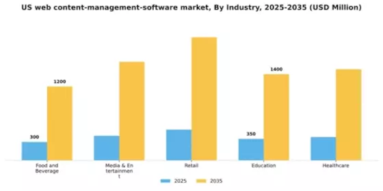 US Web Content Management Software Market Segment Image 2