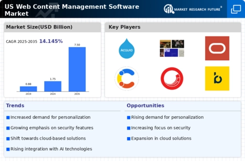 US Web Content Management Software Market Infographic