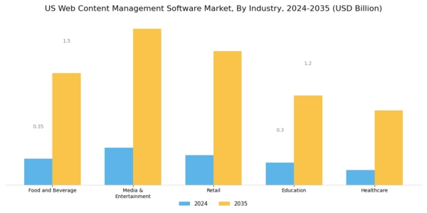 US Web Content Management Software Market Segment Image 3