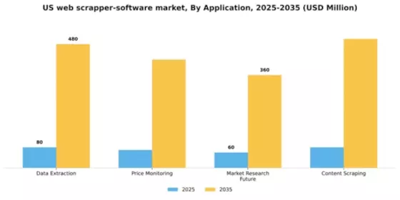 US Web Scrapper Software Market Segment Image 0