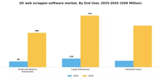 US Web Scrapper Software Market Segment Image 2