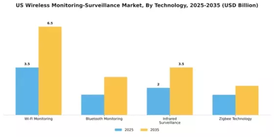 US Wireless Monitoring Surveillance Market Segment Image 3