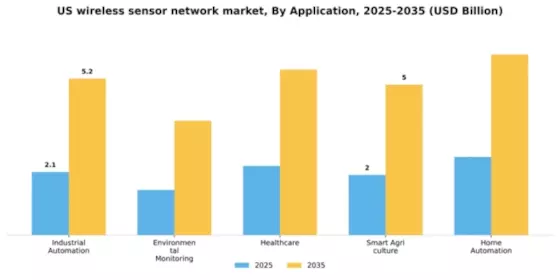 US Wireless Sensor Network Market Segment Image 0