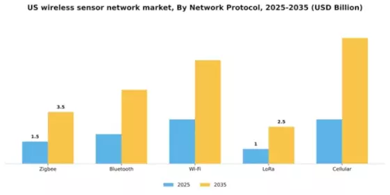 US Wireless Sensor Network Market Segment Image 3
