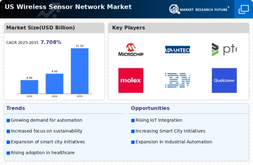 US Wireless Sensor Network Market Infographic